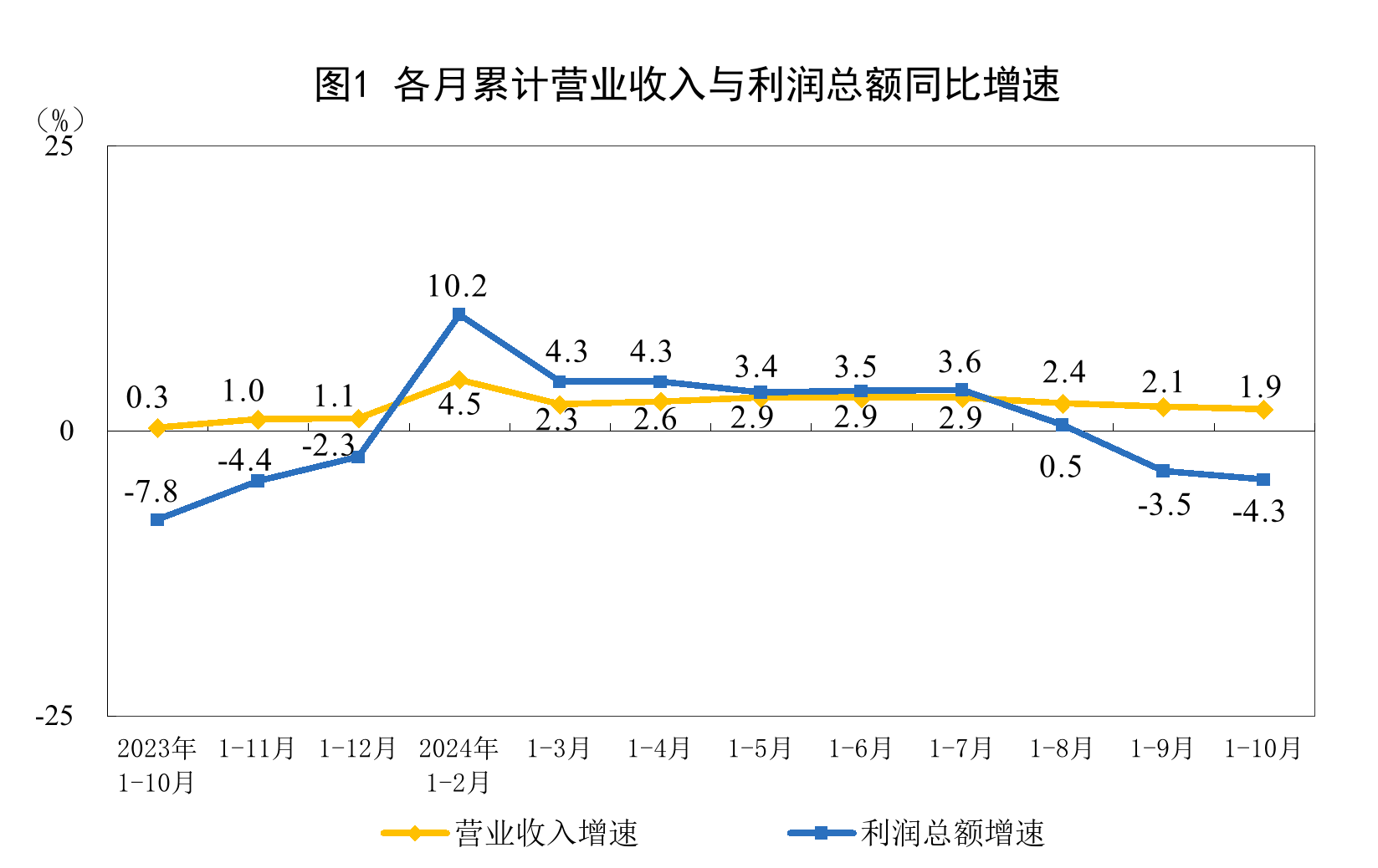 前10月全国范围以上dnf私服登岸器发布网私服外挂家当企业利润下降4.3%