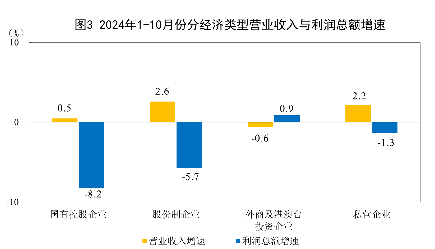 前10月全国范围以上dnf私服登岸器发布网私服外挂家当企业利润下降4.3%